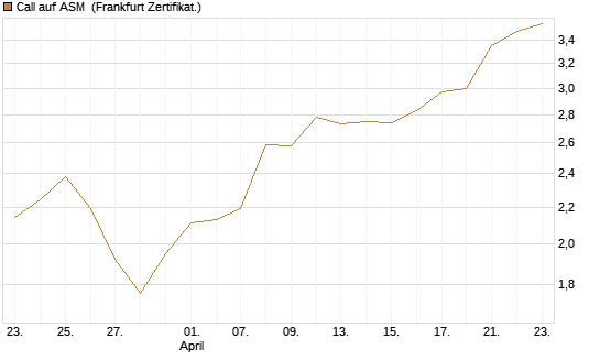 Call auf ASM [BNP Paribas Emissions- und Handelsges.] Chart
