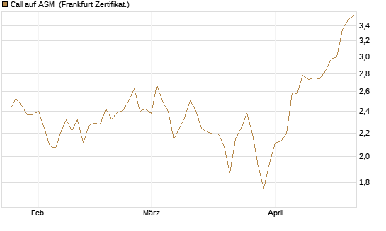 Call auf ASM [BNP Paribas Emissions- und Handelsges.] Chart