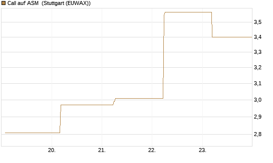 Call auf ASM [BNP Paribas Emissions- und Handelsges.] Chart