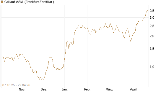 Call auf ASM [BNP Paribas Emissions- und Handelsges.] Chart