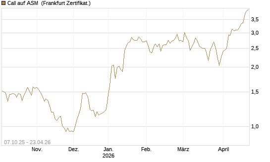 Call auf ASM [BNP Paribas Emissions- und Handelsges.] Chart