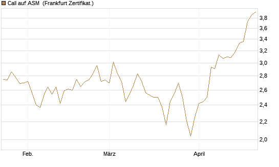 Call auf ASM [BNP Paribas Emissions- und Handelsges.] Chart