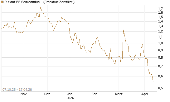 Put auf BE Semiconductor Industries NV [BNP Paribas Emissions- und Handelsges.] Chart