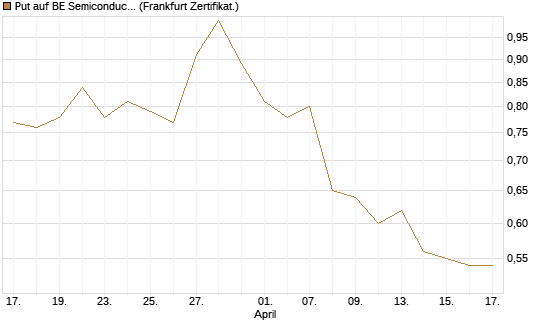 Put auf BE Semiconductor Industries NV [BNP Paribas Emissions- und Handelsges.] Chart