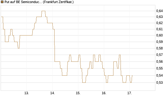 Put auf BE Semiconductor Industries NV [BNP Paribas Emissions- und Handelsges.] Chart