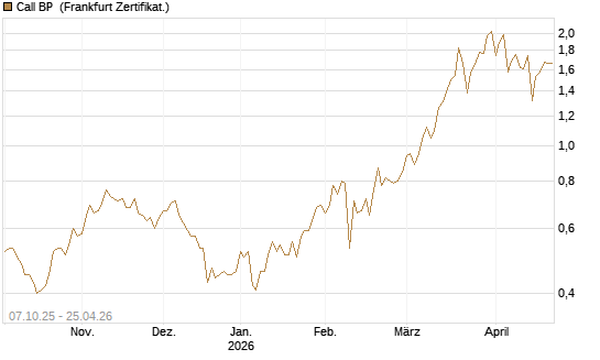 Call BP [BNP Paribas Emissions- und Handelsges.] Chart
