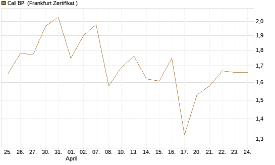 Call BP [BNP Paribas Emissions- und Handelsges.] Chart