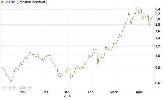 Call BP [BNP Paribas Emissions- und Handelsges.] Chart