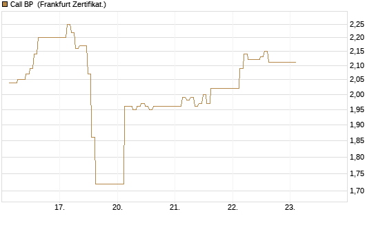 Call BP [BNP Paribas Emissions- und Handelsges.] Chart