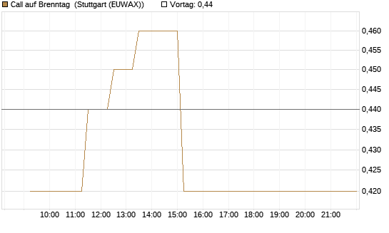 Call auf Brenntag [BNP Paribas Emissions- und Handelsges.] Chart