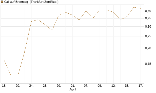 Call auf Brenntag [BNP Paribas Emissions- und Handelsges.] Chart