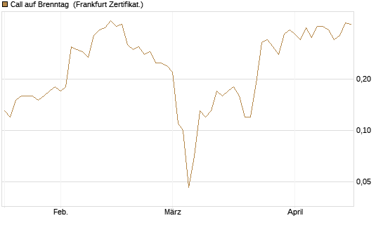 Call auf Brenntag [BNP Paribas Emissions- und Handelsges.] Chart