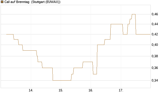 Call auf Brenntag [BNP Paribas Emissions- und Handelsges.] Chart