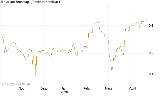 Call auf Brenntag [BNP Paribas Emissions- und Handelsges.] Chart