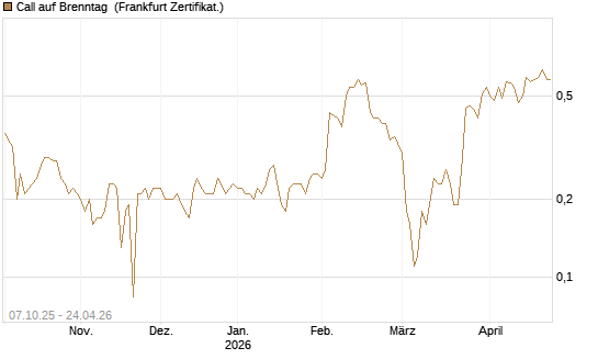 Call auf Brenntag [BNP Paribas Emissions- und Handelsges.] Chart