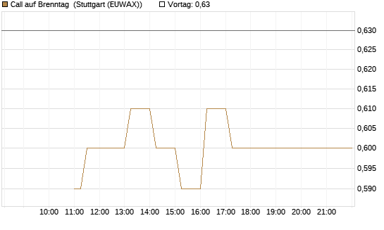 Call auf Brenntag [BNP Paribas Emissions- und Handelsges.] Chart
