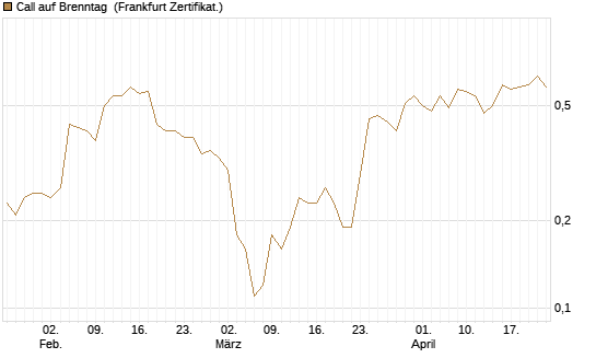 Call auf Brenntag [BNP Paribas Emissions- und Handelsges.] Chart