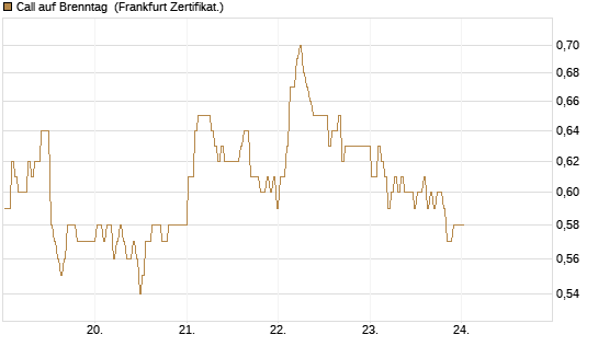 Call auf Brenntag [BNP Paribas Emissions- und Handelsges.] Chart