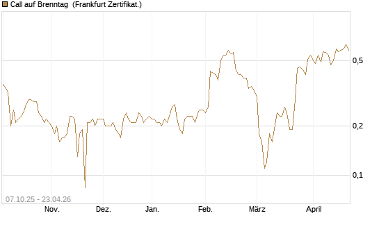 Call auf Brenntag [BNP Paribas Emissions- und Handelsges.] Chart