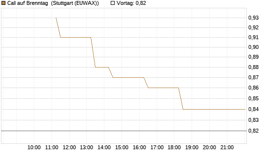 Call auf Brenntag [BNP Paribas Emissions- und Handelsges.] Chart