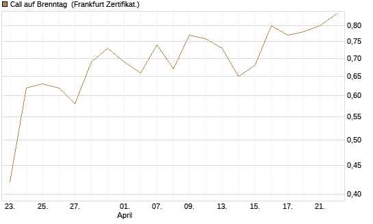 Call auf Brenntag [BNP Paribas Emissions- und Handelsges.] Chart