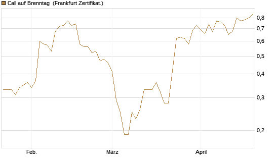 Call auf Brenntag [BNP Paribas Emissions- und Handelsges.] Chart
