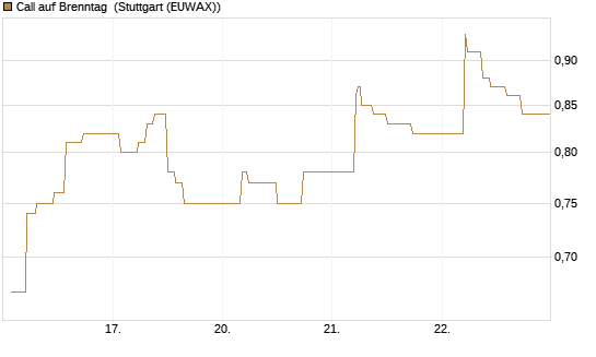 Call auf Brenntag [BNP Paribas Emissions- und Handelsges.] Chart