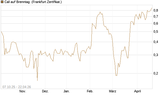 Call auf Brenntag [BNP Paribas Emissions- und Handelsges.] Chart