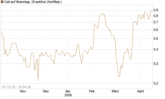 Call auf Brenntag [BNP Paribas Emissions- und Handelsges.] Chart