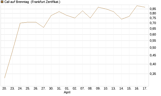Call auf Brenntag [BNP Paribas Emissions- und Handelsges.] Chart
