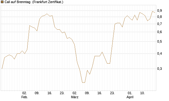 Call auf Brenntag [BNP Paribas Emissions- und Handelsges.] Chart