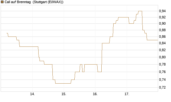 Call auf Brenntag [BNP Paribas Emissions- und Handelsges.] Chart