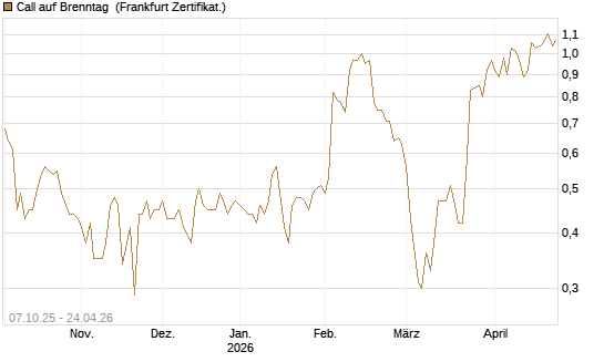 Call auf Brenntag [BNP Paribas Emissions- und Handelsges.] Chart