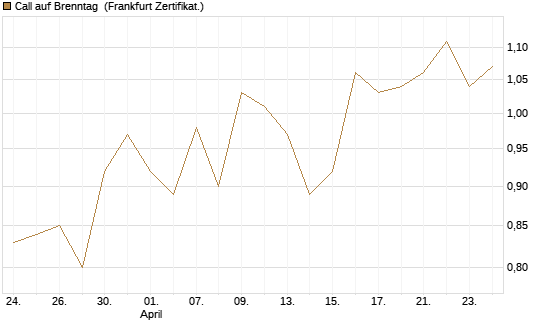 Call auf Brenntag [BNP Paribas Emissions- und Handelsges.] Chart
