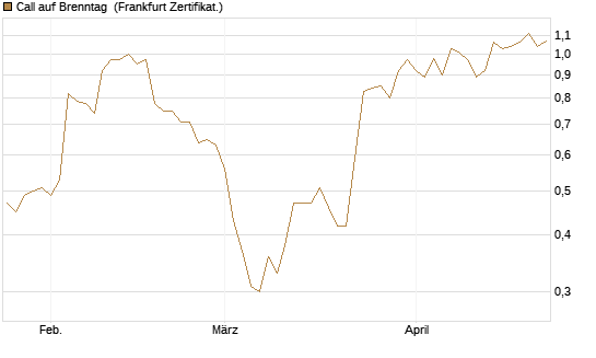 Call auf Brenntag [BNP Paribas Emissions- und Handelsges.] Chart