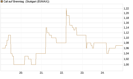 Call auf Brenntag [BNP Paribas Emissions- und Handelsges.] Chart