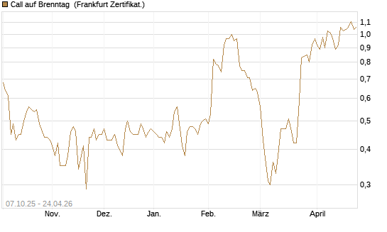 Call auf Brenntag [BNP Paribas Emissions- und Handelsges.] Chart