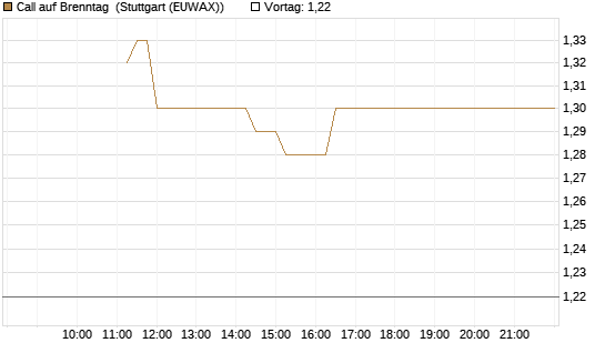 Call auf Brenntag [BNP Paribas Emissions- und Handelsges.] Chart