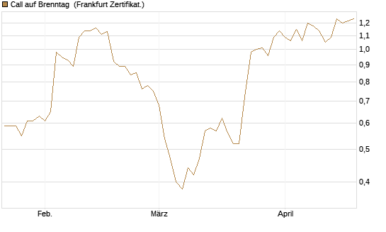 Call auf Brenntag [BNP Paribas Emissions- und Handelsges.] Chart