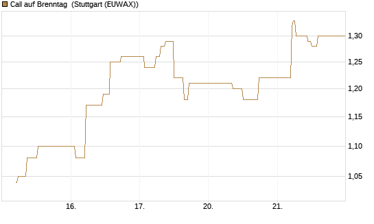 Call auf Brenntag [BNP Paribas Emissions- und Handelsges.] Chart