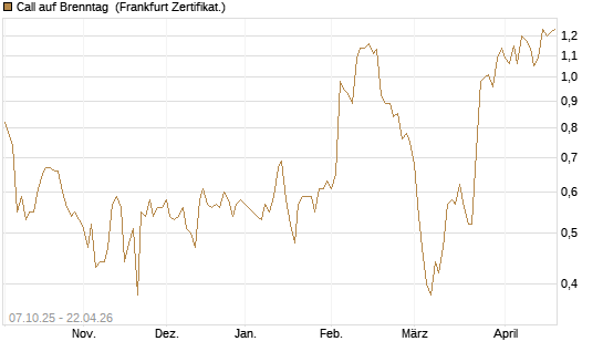 Call auf Brenntag [BNP Paribas Emissions- und Handelsges.] Chart