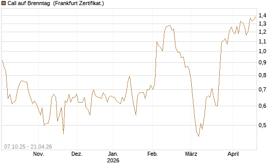 Call auf Brenntag [BNP Paribas Emissions- und Handelsges.] Chart