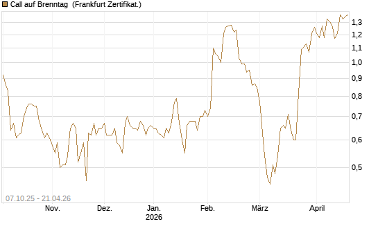 Call auf Brenntag [BNP Paribas Emissions- und Handelsges.] Chart