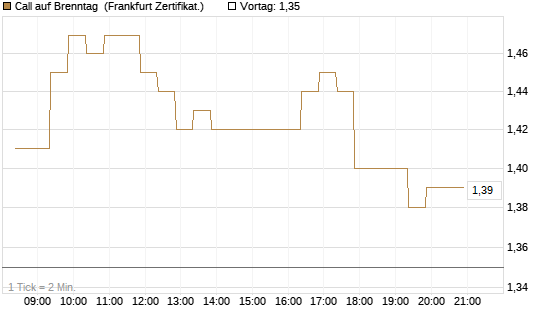 Call auf Brenntag [BNP Paribas Emissions- und Handelsges.] Chart