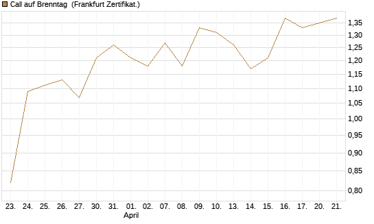 Call auf Brenntag [BNP Paribas Emissions- und Handelsges.] Chart