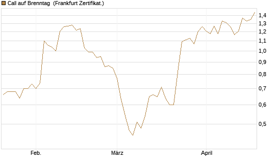 Call auf Brenntag [BNP Paribas Emissions- und Handelsges.] Chart