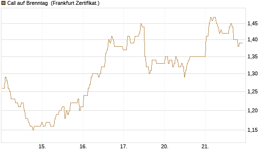 Call auf Brenntag [BNP Paribas Emissions- und Handelsges.] Chart