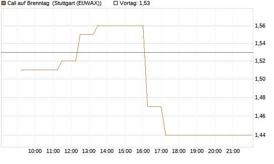 Call auf Brenntag [BNP Paribas Emissions- und Handelsges.] Chart