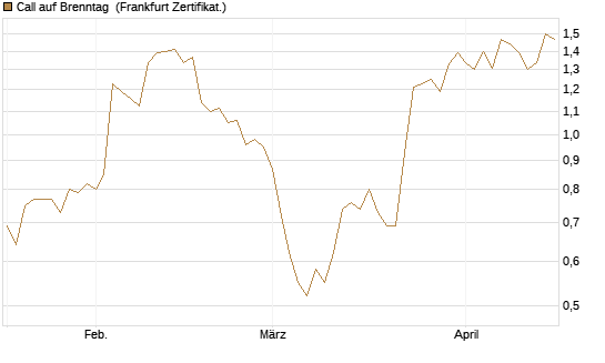 Call auf Brenntag [BNP Paribas Emissions- und Handelsges.] Chart