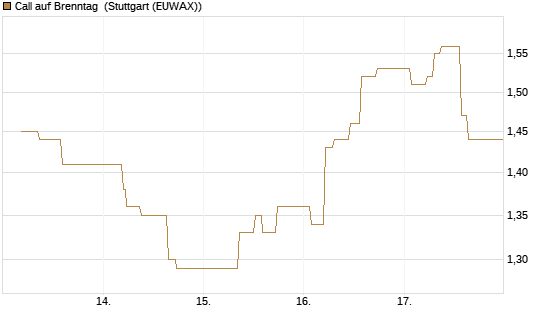 Call auf Brenntag [BNP Paribas Emissions- und Handelsges.] Chart